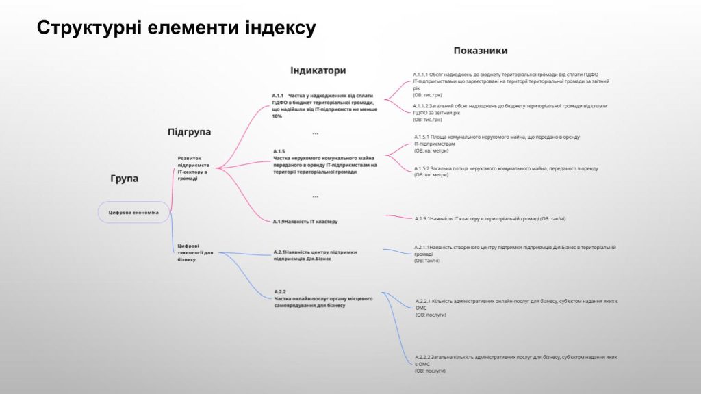 Структурні елементи індексу Структурні елементи індексу